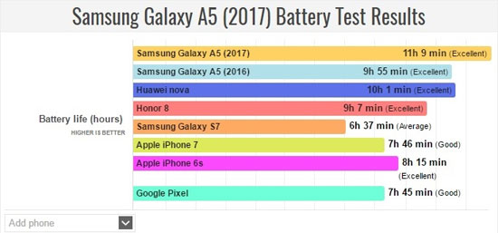 نتایج شگفت انگیز باتری گلکسی (A5 (2017