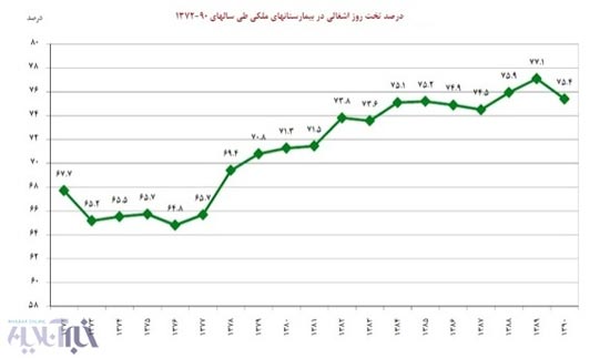 تامین‌اجتماعی در دوران 3 رئیس جمهور پیشین