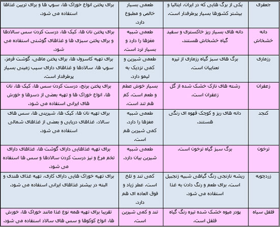 کدام ادویه با کدام غذا؟