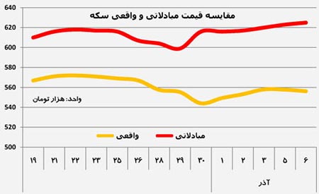 سکه و ارز سر به راه نمی شوند!