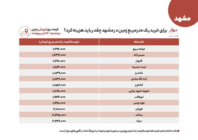 قیمت خرید و اجاره خانه یا زمین در مشهد و شیراز