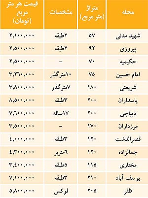 قیمت ویلاهای مسکونی در تهران