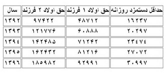 جزئیات عیدی و حق اولاد کارگران در سال 96