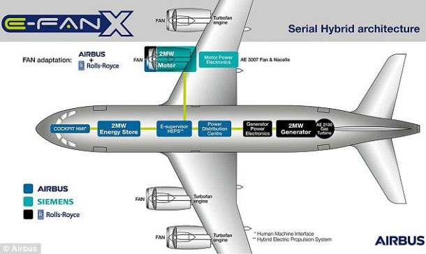 توسعه هواپیمای هیبریدی توسط سه شرکت مطرح