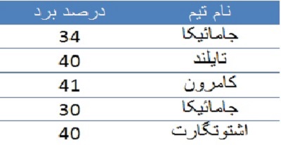 معامله دو سر بُرد نیمکت استقلال