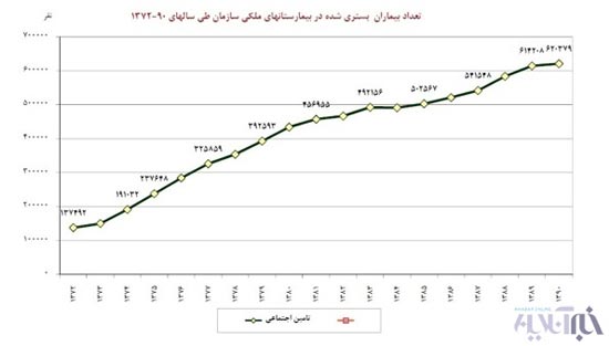 تامین‌اجتماعی در دوران 3 رئیس جمهور پیشین