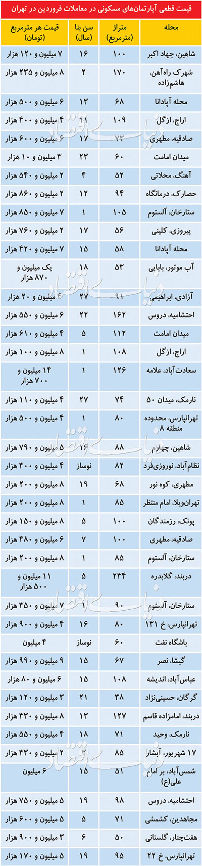 دو رفتار متفاوت خریداران مسکن در بازار کنونی