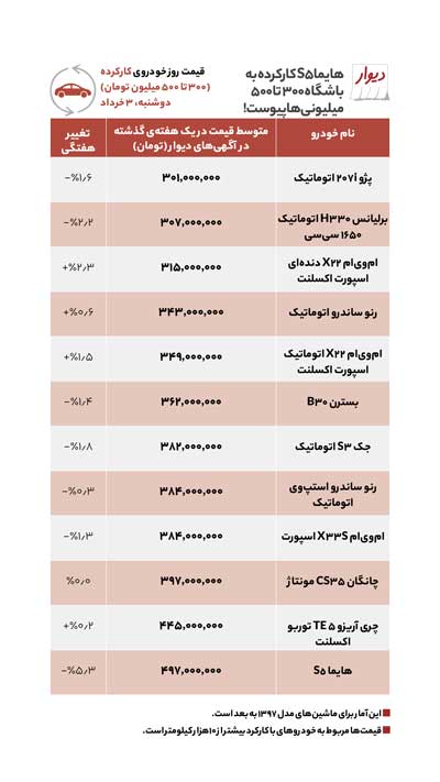 گرانترین مناطق تهران برای خرید خانه کجاست؟