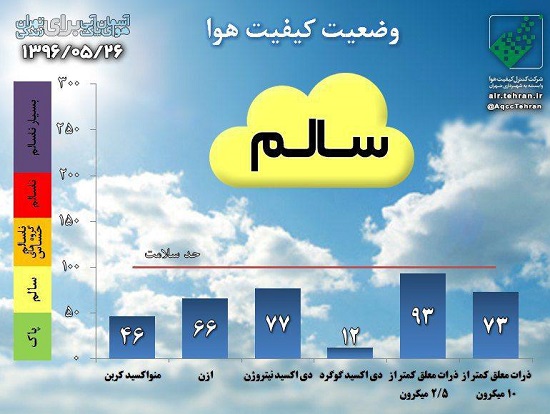 کیفیت هوای تهران با شاخص 93 سالم است