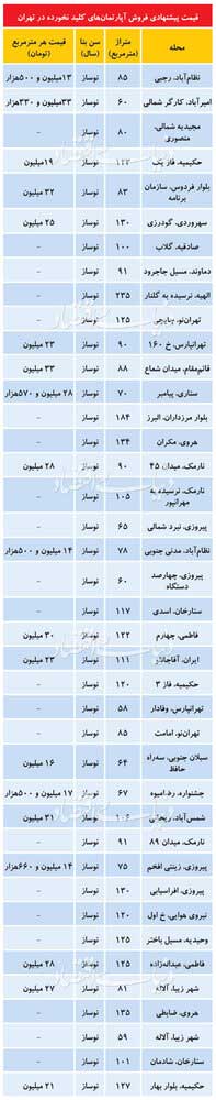 قیمت آپارتمان کلیدنخورده در تهران