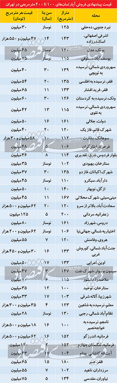 فایل‌های رسوبی در بازار مسکن بزرگ‌متراژ