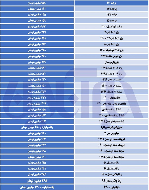 افزایش قیمت‌ها در بازار خودرو شدت گرفت