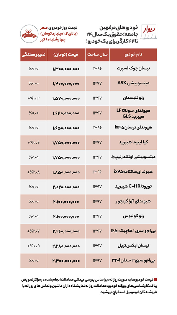 قیمت خودرو‌های میلیاردی بازار + جدول