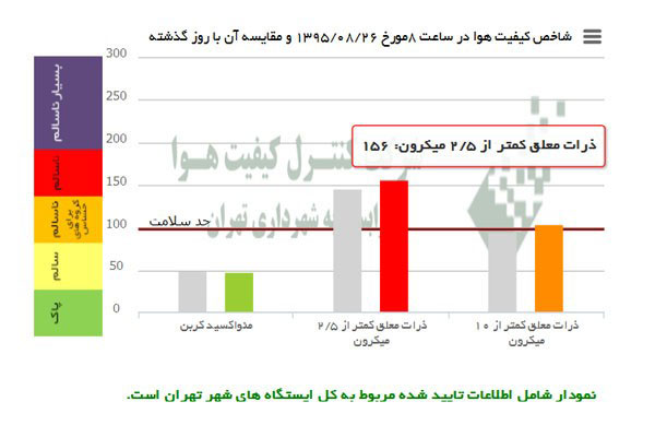 هوای تهران برای تمام شهروندان ناسالم شد