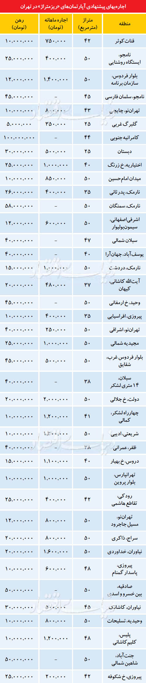 دمای زیر صفر در بازار اجاره «ریزمتراژها»