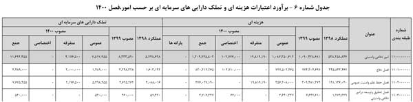 افزایش بودجه دفاعی در سال ۱۴۰۰