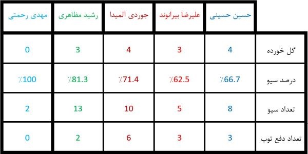 مقایسه گلرهای ایرانی در آسیا