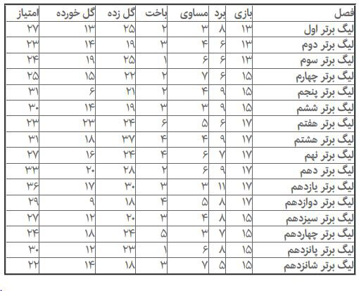 نتایج متوسط استقلال تا نیم فصل نخست