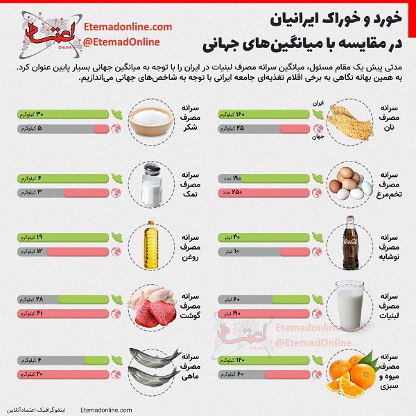 خورد و خوراک ایرانیان در مقایسه با میانگین جهانی