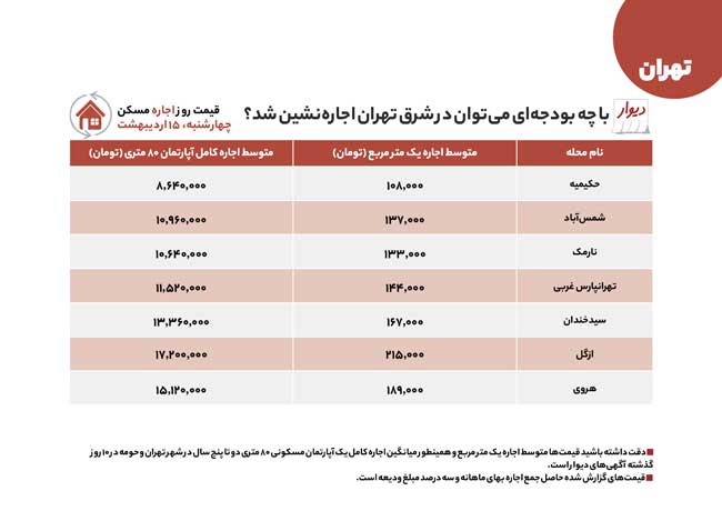 قیمت خرید و اجاره مسکن در شرق تهران