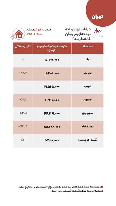 خرید مسکن، کدام مناطق تهران ارزان شد؟