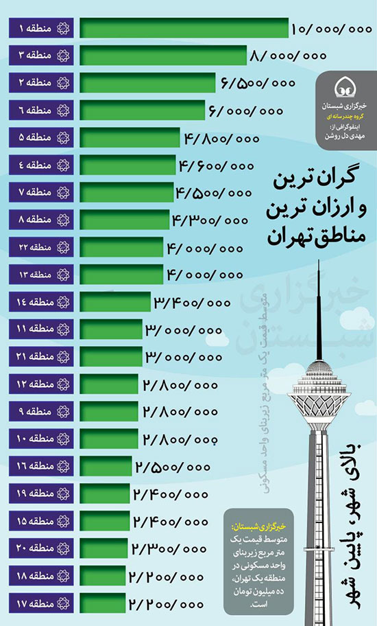 اینفوگرافیک: گران ترین و ارزان ترین مناطق تهران