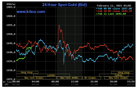 ادامه سیر صعودی قیمت طلا