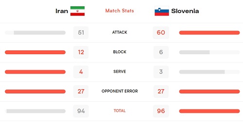دلایل باخت ایران به اسلوونی از نگاه آمار و ارقام