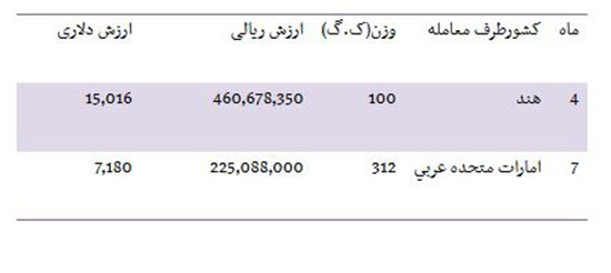 واردات دستگاه فلزياب از هند و امارات