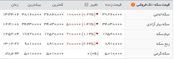 ثبات نسبی قیمت سکه و ارز در بازار امروز