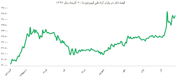 طوفان دلار ادامه می یابد