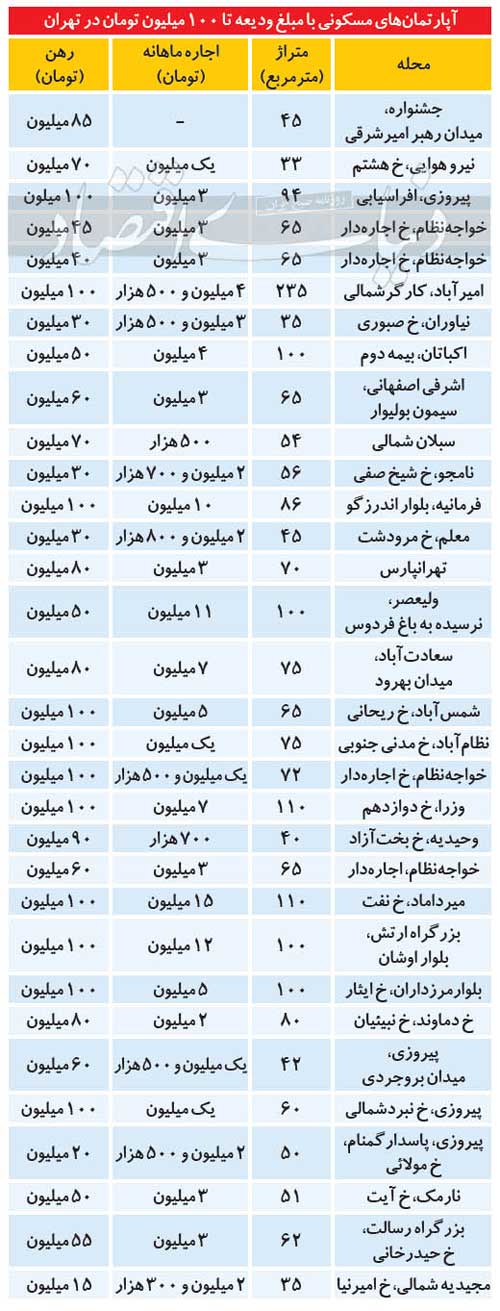 بازار رهن و اجاره کمتر از ۱۰۰میلیون تومان