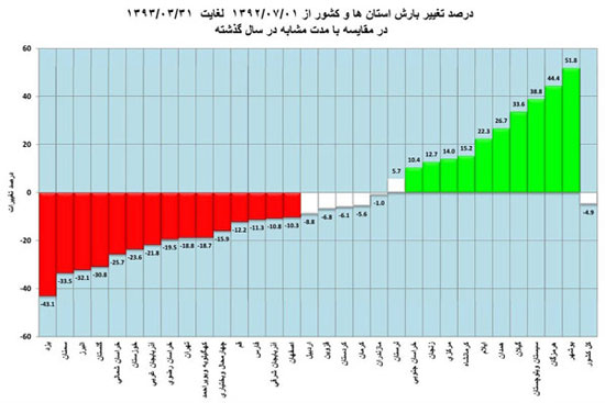 کم‌ بارش و پر بارش ترین استان های کشور