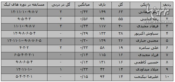 10 گلزن برتر استقلال در تاریخ لیگ برتر