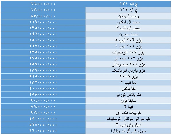 بازار خودرو در فاز تغییر؛ فروشندگان از بازار خارج شدند