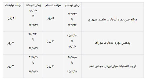 زمان ثبت نام برای انتخابات ریاست جمهوری 96