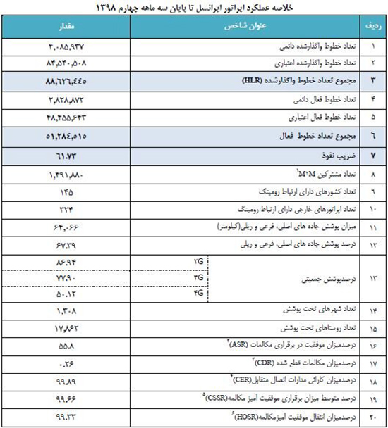 کاهش ضریب نفوذ تلفن همراه