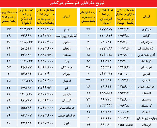 کف اجاره مسکن در 31 استان کشور