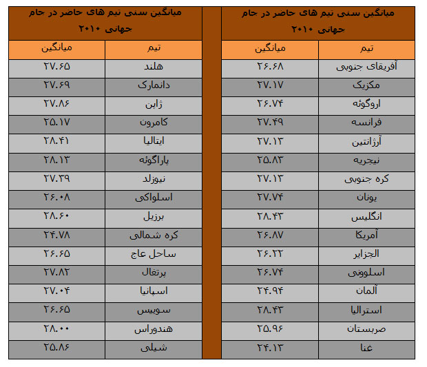 خطر بزرگ برای تیم ملی: پیر هستیم