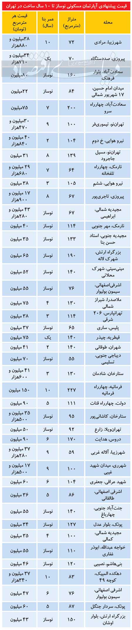 سردرگمی مالکان در قیمت‌های پیشنهادی مسکن