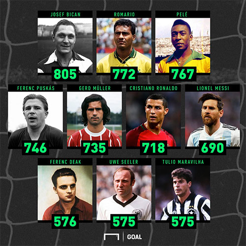 گلزن‌ترین بازیکنان فوتبال جهان در تمام ادوار