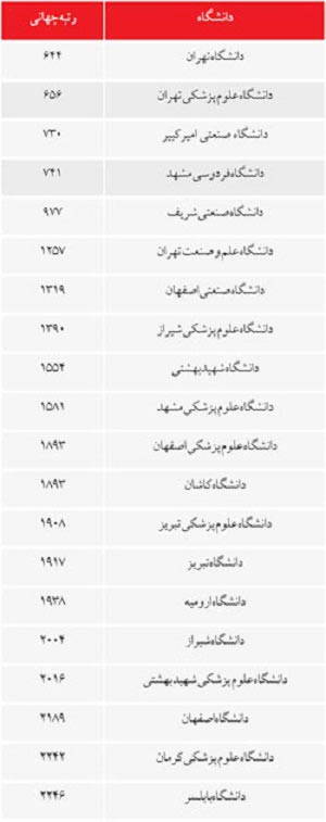 جدول رتبه دانشگاه های ایران در جهان