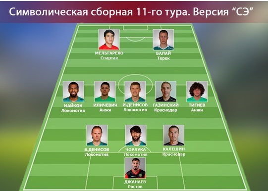 دو بازیکن روستوف و گروژنی در تیم منتخب هفته