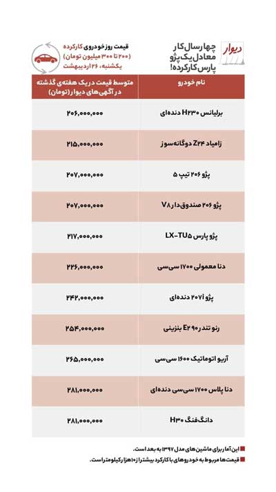 با حقوق ۴سال‌تان چه خودرویی می‌توانید بخرید؟