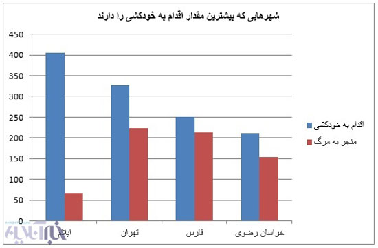 مردان بیشتر خودکشی می کنند یا زنان؟