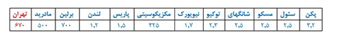 متروی تهران ارزان ترین متروی جهان