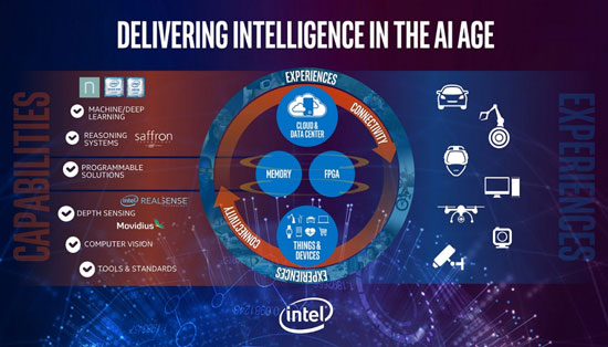 سخت افزار جدید Intel برای پردازش های تخصصی