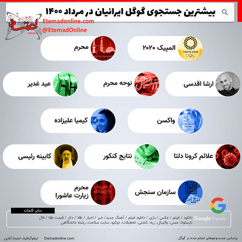 بیشترین جستجوی گوگل ایرانیان در مرداد ۱۴۰۰