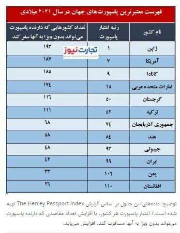 پاسپورت کدام کشورها بیشترین اعتبار را دارد؟