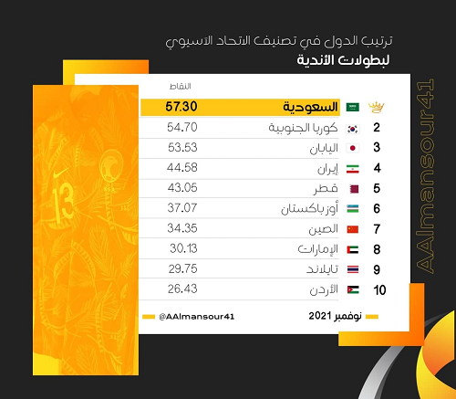 سهمیه ۳+۱ ایران در لیگ قهرمانان آسیا ۲۰۲۳